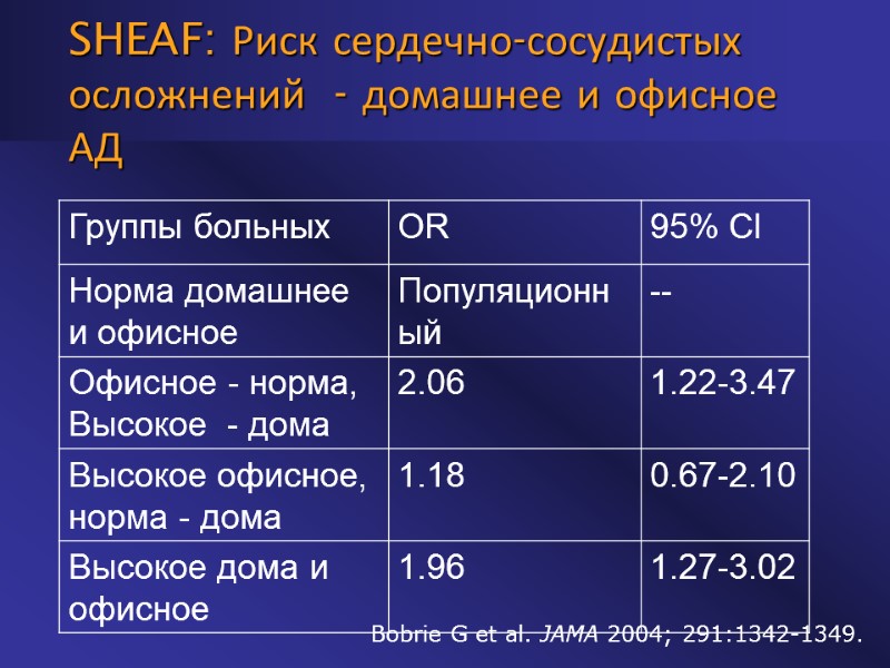 SHEAF: Риск сердечно-сосудистых осложнений  - домашнее и офисное АД  Bobrie G et